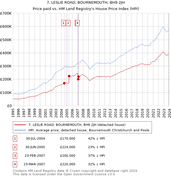 7, LESLIE ROAD, BOURNEMOUTH, BH9 2JH: Price paid vs HM Land Registry's House Price Index