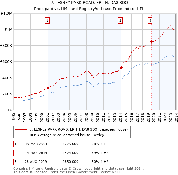 7, LESNEY PARK ROAD, ERITH, DA8 3DQ: Price paid vs HM Land Registry's House Price Index