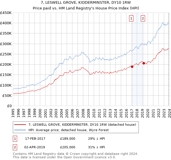 7, LESWELL GROVE, KIDDERMINSTER, DY10 1RW: Price paid vs HM Land Registry's House Price Index