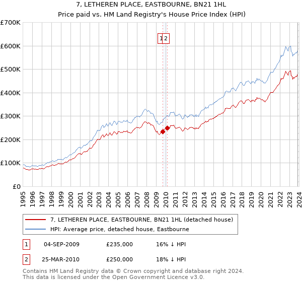 7, LETHEREN PLACE, EASTBOURNE, BN21 1HL: Price paid vs HM Land Registry's House Price Index