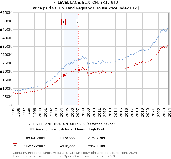 7, LEVEL LANE, BUXTON, SK17 6TU: Price paid vs HM Land Registry's House Price Index