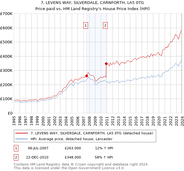 7, LEVENS WAY, SILVERDALE, CARNFORTH, LA5 0TG: Price paid vs HM Land Registry's House Price Index