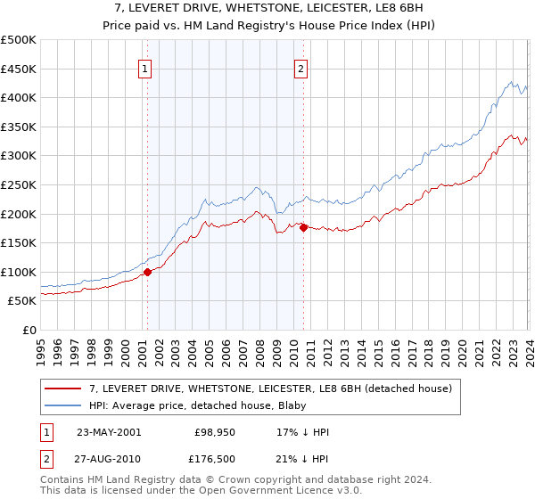 7, LEVERET DRIVE, WHETSTONE, LEICESTER, LE8 6BH: Price paid vs HM Land Registry's House Price Index