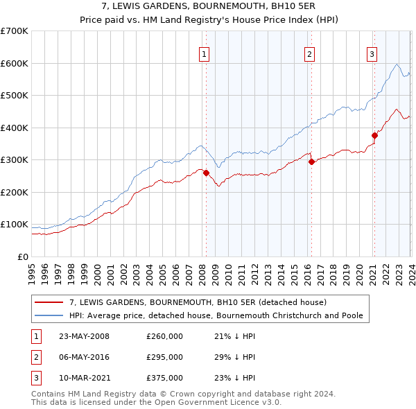 7, LEWIS GARDENS, BOURNEMOUTH, BH10 5ER: Price paid vs HM Land Registry's House Price Index