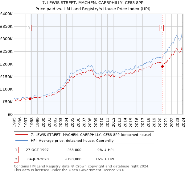 7, LEWIS STREET, MACHEN, CAERPHILLY, CF83 8PP: Price paid vs HM Land Registry's House Price Index
