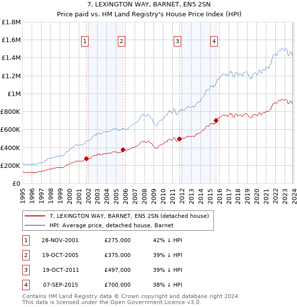 7, LEXINGTON WAY, BARNET, EN5 2SN: Price paid vs HM Land Registry's House Price Index