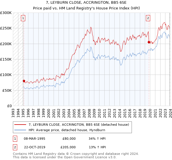 7, LEYBURN CLOSE, ACCRINGTON, BB5 6SE: Price paid vs HM Land Registry's House Price Index