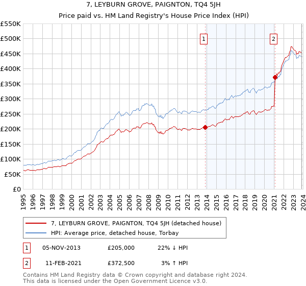 7, LEYBURN GROVE, PAIGNTON, TQ4 5JH: Price paid vs HM Land Registry's House Price Index