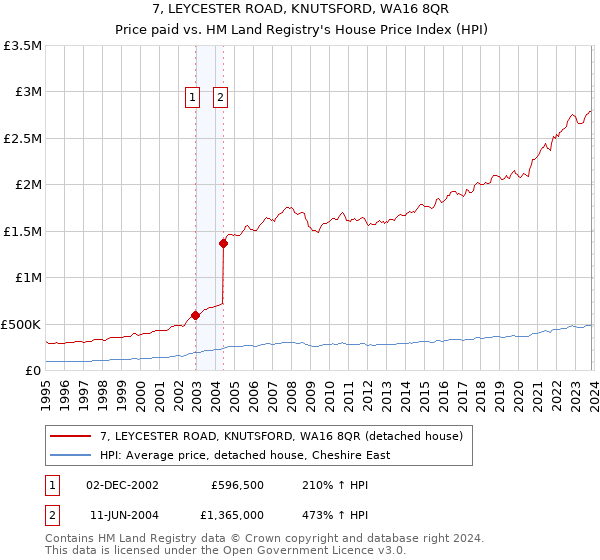 7, LEYCESTER ROAD, KNUTSFORD, WA16 8QR: Price paid vs HM Land Registry's House Price Index