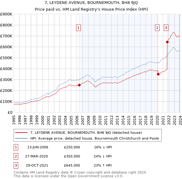 7, LEYDENE AVENUE, BOURNEMOUTH, BH8 9JQ: Price paid vs HM Land Registry's House Price Index