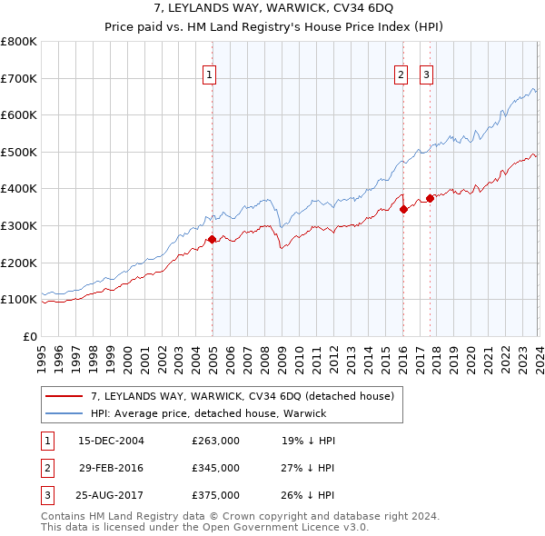 7, LEYLANDS WAY, WARWICK, CV34 6DQ: Price paid vs HM Land Registry's House Price Index