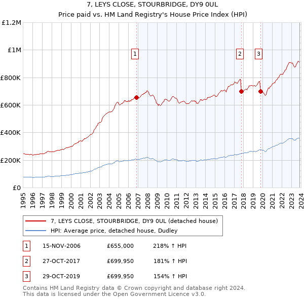 7, LEYS CLOSE, STOURBRIDGE, DY9 0UL: Price paid vs HM Land Registry's House Price Index