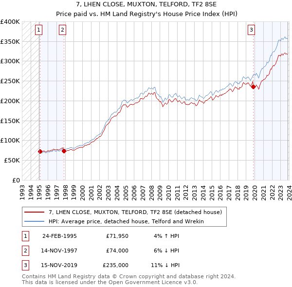 7, LHEN CLOSE, MUXTON, TELFORD, TF2 8SE: Price paid vs HM Land Registry's House Price Index