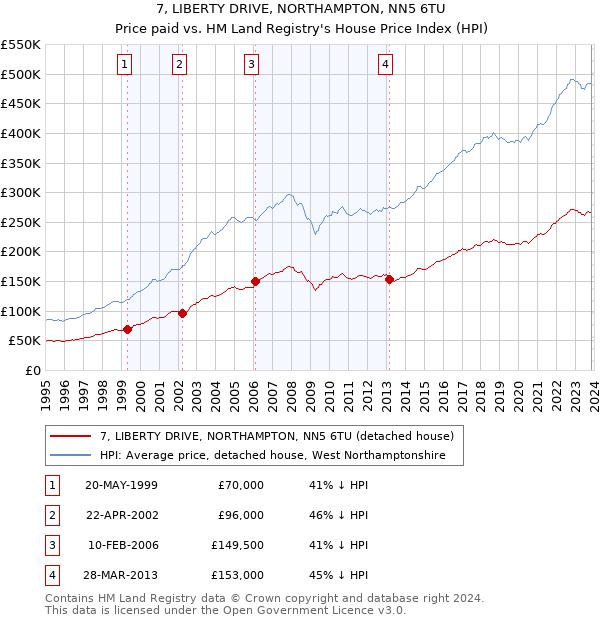 7, LIBERTY DRIVE, NORTHAMPTON, NN5 6TU: Price paid vs HM Land Registry's House Price Index