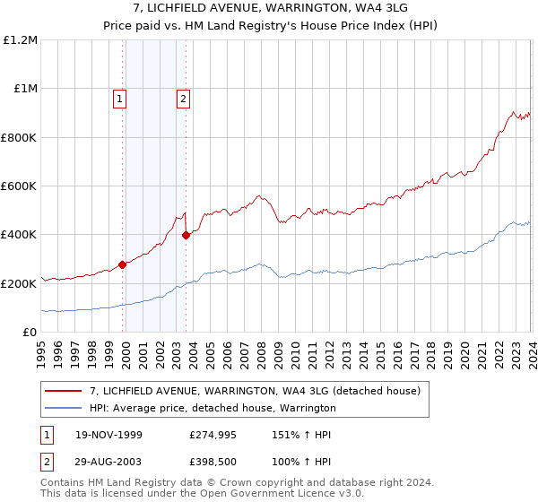 7, LICHFIELD AVENUE, WARRINGTON, WA4 3LG: Price paid vs HM Land Registry's House Price Index