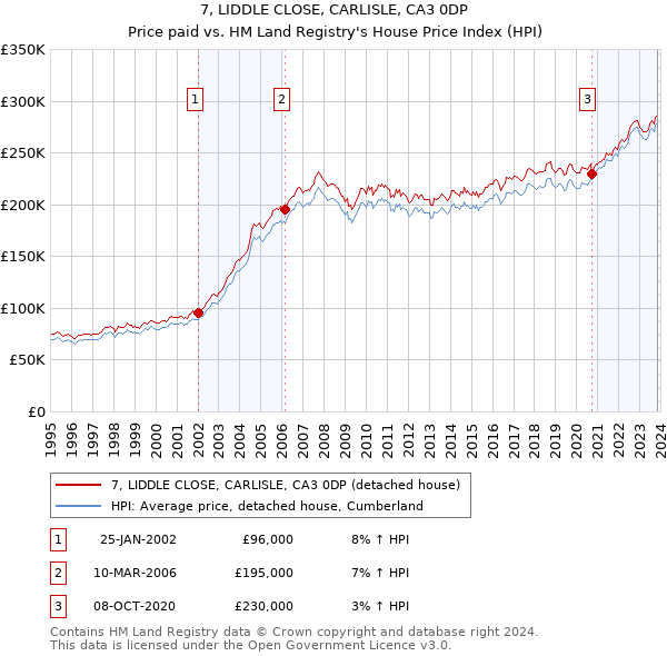 7, LIDDLE CLOSE, CARLISLE, CA3 0DP: Price paid vs HM Land Registry's House Price Index
