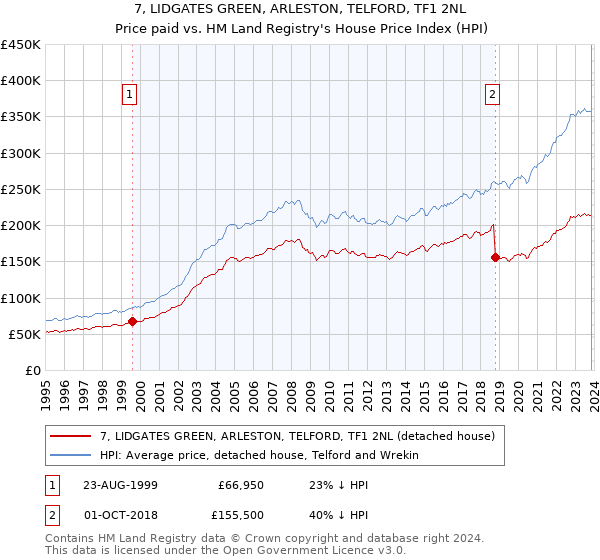 7, LIDGATES GREEN, ARLESTON, TELFORD, TF1 2NL: Price paid vs HM Land Registry's House Price Index