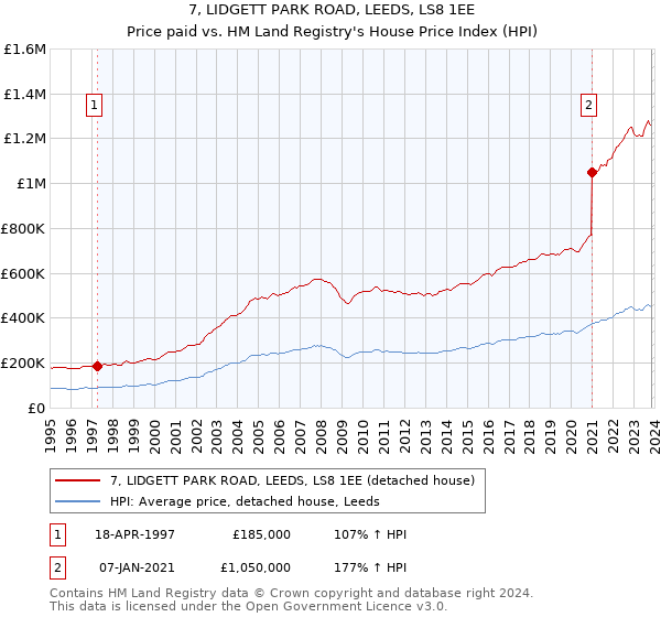 7, LIDGETT PARK ROAD, LEEDS, LS8 1EE: Price paid vs HM Land Registry's House Price Index