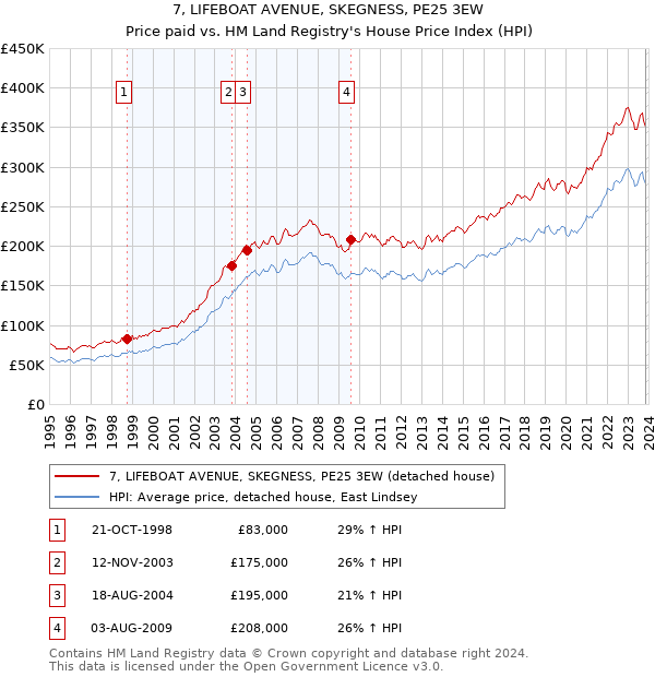 7, LIFEBOAT AVENUE, SKEGNESS, PE25 3EW: Price paid vs HM Land Registry's House Price Index