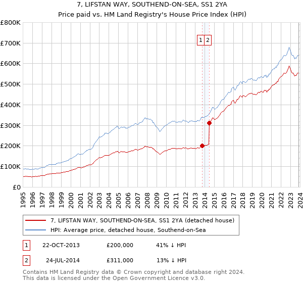 7, LIFSTAN WAY, SOUTHEND-ON-SEA, SS1 2YA: Price paid vs HM Land Registry's House Price Index