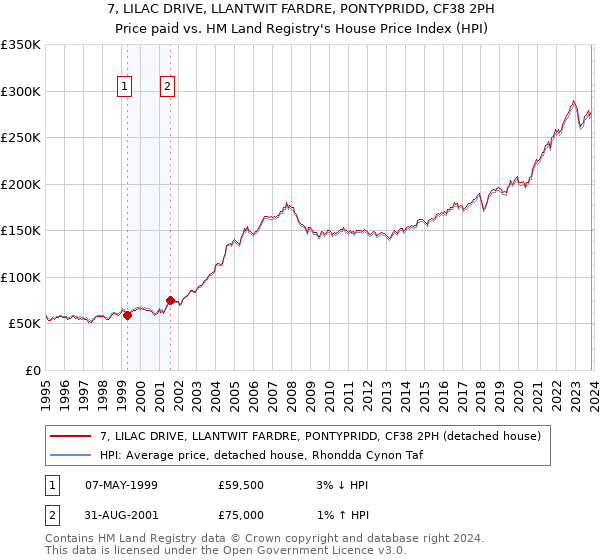7, LILAC DRIVE, LLANTWIT FARDRE, PONTYPRIDD, CF38 2PH: Price paid vs HM Land Registry's House Price Index