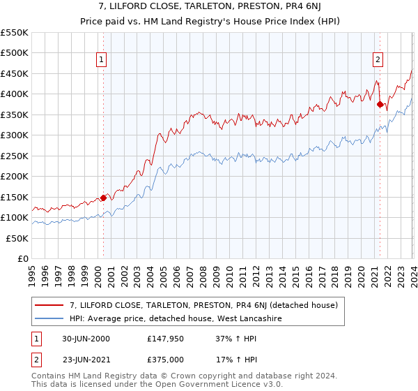 7, LILFORD CLOSE, TARLETON, PRESTON, PR4 6NJ: Price paid vs HM Land Registry's House Price Index