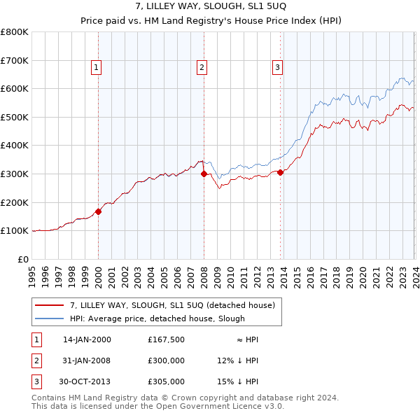 7, LILLEY WAY, SLOUGH, SL1 5UQ: Price paid vs HM Land Registry's House Price Index