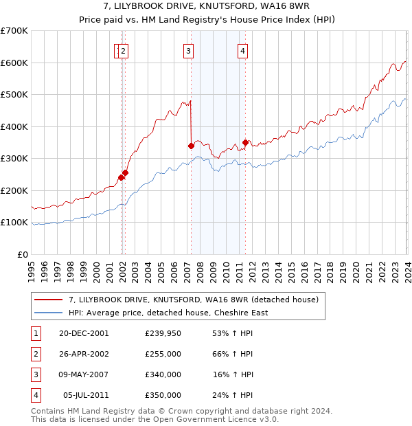 7, LILYBROOK DRIVE, KNUTSFORD, WA16 8WR: Price paid vs HM Land Registry's House Price Index