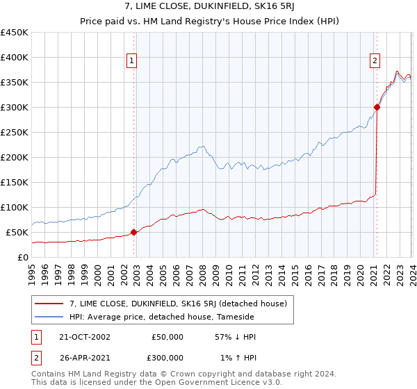 7, LIME CLOSE, DUKINFIELD, SK16 5RJ: Price paid vs HM Land Registry's House Price Index