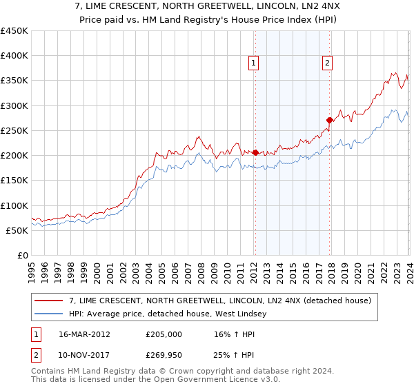 7, LIME CRESCENT, NORTH GREETWELL, LINCOLN, LN2 4NX: Price paid vs HM Land Registry's House Price Index