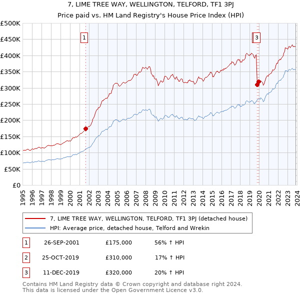 7, LIME TREE WAY, WELLINGTON, TELFORD, TF1 3PJ: Price paid vs HM Land Registry's House Price Index