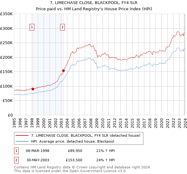 7, LIMECHASE CLOSE, BLACKPOOL, FY4 5LR: Price paid vs HM Land Registry's House Price Index