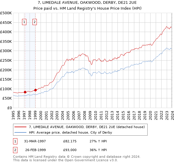 7, LIMEDALE AVENUE, OAKWOOD, DERBY, DE21 2UE: Price paid vs HM Land Registry's House Price Index