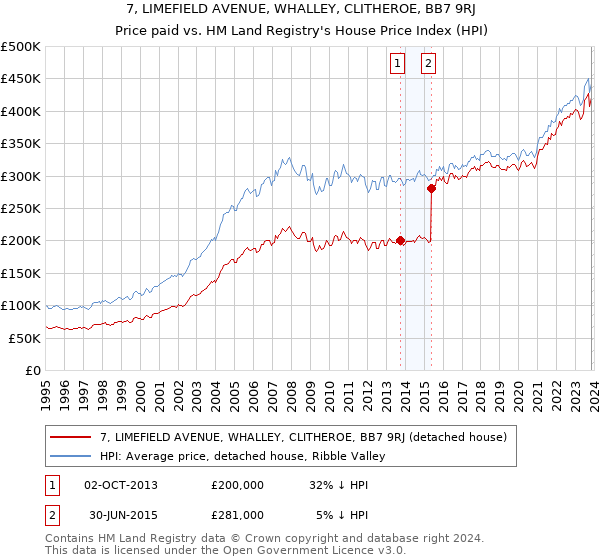 7, LIMEFIELD AVENUE, WHALLEY, CLITHEROE, BB7 9RJ: Price paid vs HM Land Registry's House Price Index