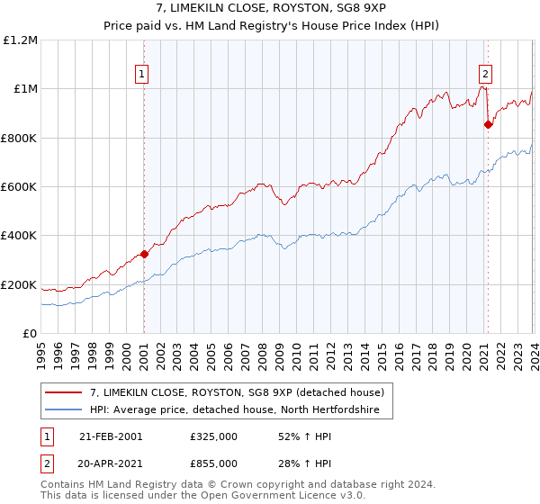 7, LIMEKILN CLOSE, ROYSTON, SG8 9XP: Price paid vs HM Land Registry's House Price Index