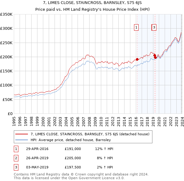 7, LIMES CLOSE, STAINCROSS, BARNSLEY, S75 6JS: Price paid vs HM Land Registry's House Price Index