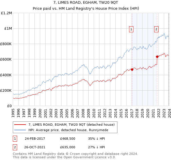 7, LIMES ROAD, EGHAM, TW20 9QT: Price paid vs HM Land Registry's House Price Index