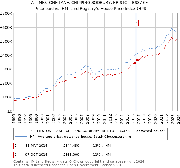 7, LIMESTONE LANE, CHIPPING SODBURY, BRISTOL, BS37 6FL: Price paid vs HM Land Registry's House Price Index