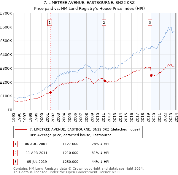 7, LIMETREE AVENUE, EASTBOURNE, BN22 0RZ: Price paid vs HM Land Registry's House Price Index