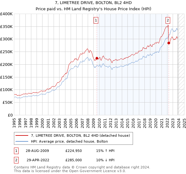 7, LIMETREE DRIVE, BOLTON, BL2 4HD: Price paid vs HM Land Registry's House Price Index