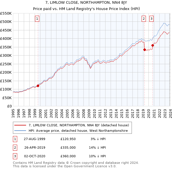 7, LIMLOW CLOSE, NORTHAMPTON, NN4 8JY: Price paid vs HM Land Registry's House Price Index