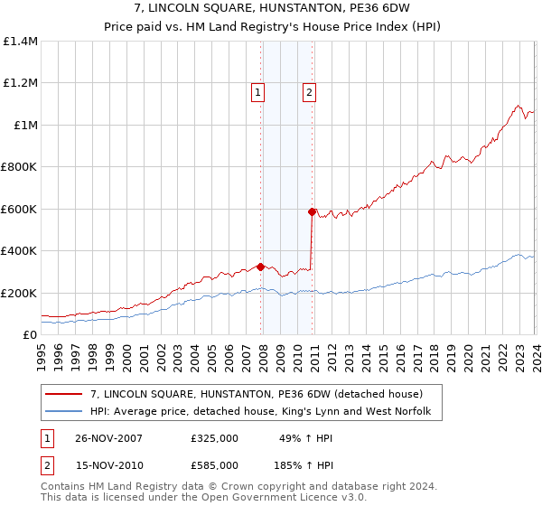 7, LINCOLN SQUARE, HUNSTANTON, PE36 6DW: Price paid vs HM Land Registry's House Price Index