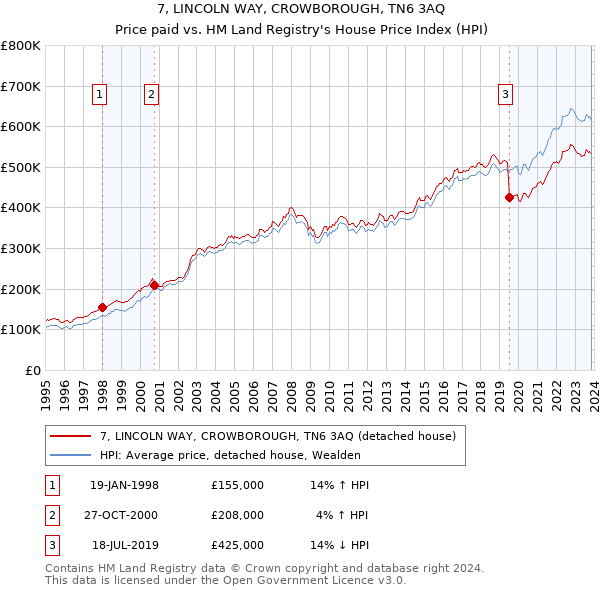7, LINCOLN WAY, CROWBOROUGH, TN6 3AQ: Price paid vs HM Land Registry's House Price Index