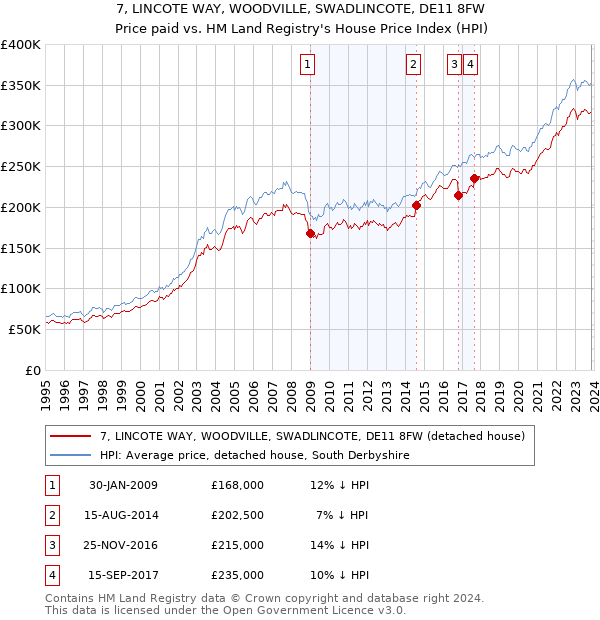7, LINCOTE WAY, WOODVILLE, SWADLINCOTE, DE11 8FW: Price paid vs HM Land Registry's House Price Index