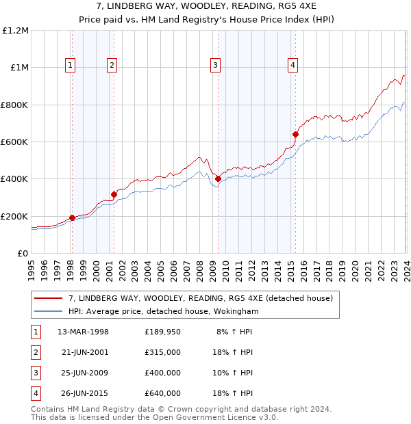 7, LINDBERG WAY, WOODLEY, READING, RG5 4XE: Price paid vs HM Land Registry's House Price Index