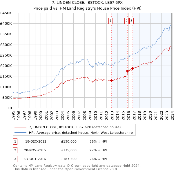 7, LINDEN CLOSE, IBSTOCK, LE67 6PX: Price paid vs HM Land Registry's House Price Index