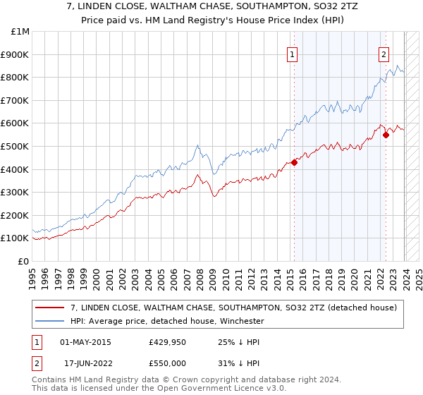 7, LINDEN CLOSE, WALTHAM CHASE, SOUTHAMPTON, SO32 2TZ: Price paid vs HM Land Registry's House Price Index