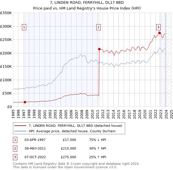 7, LINDEN ROAD, FERRYHILL, DL17 8BD: Price paid vs HM Land Registry's House Price Index