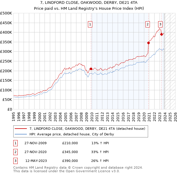 7, LINDFORD CLOSE, OAKWOOD, DERBY, DE21 4TA: Price paid vs HM Land Registry's House Price Index