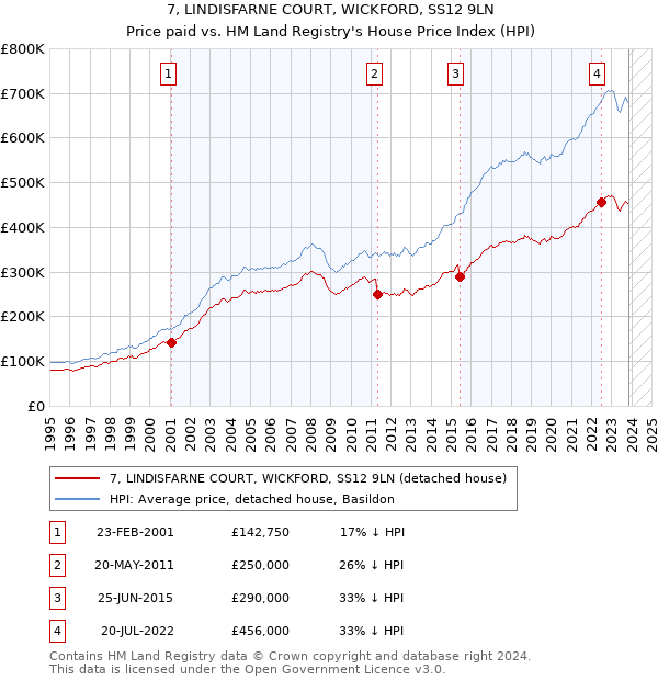 7, LINDISFARNE COURT, WICKFORD, SS12 9LN: Price paid vs HM Land Registry's House Price Index
